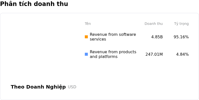 Infosys LtdPhân tích doanh thu