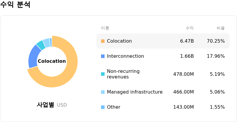 Equinix Inc수익 분석