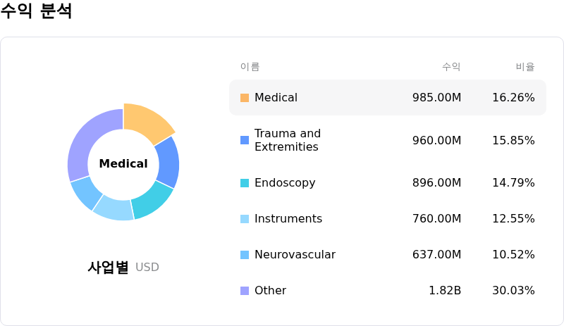 Stryker Corp수익 분석