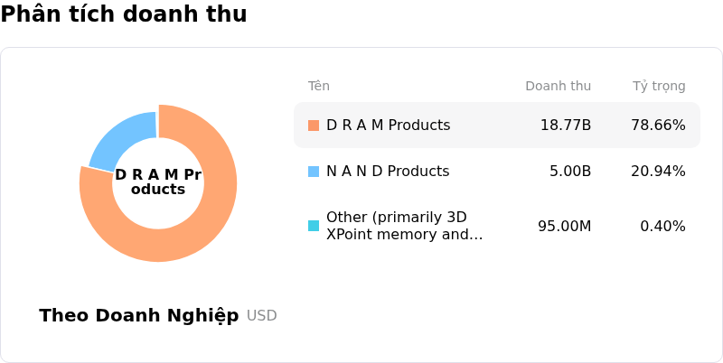 Micron Technology IncPhân tích doanh thu