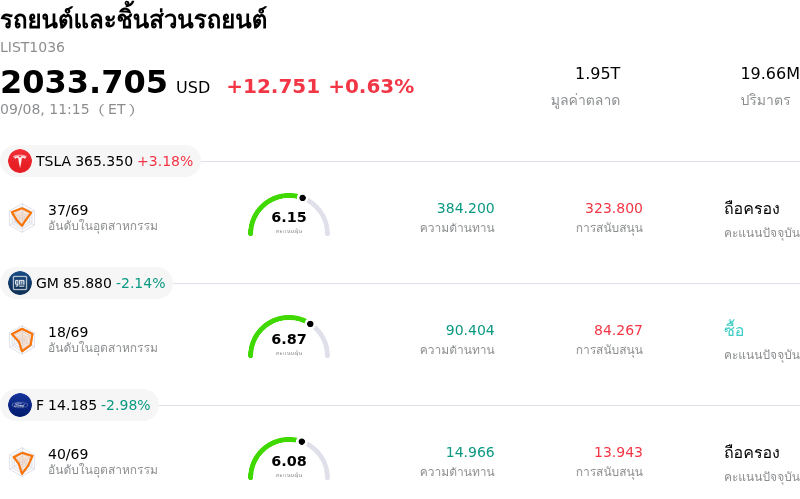 รถยนต์และชิ้นส่วนรถยนต์