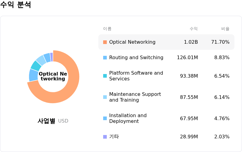 Ciena Corp수익 분석