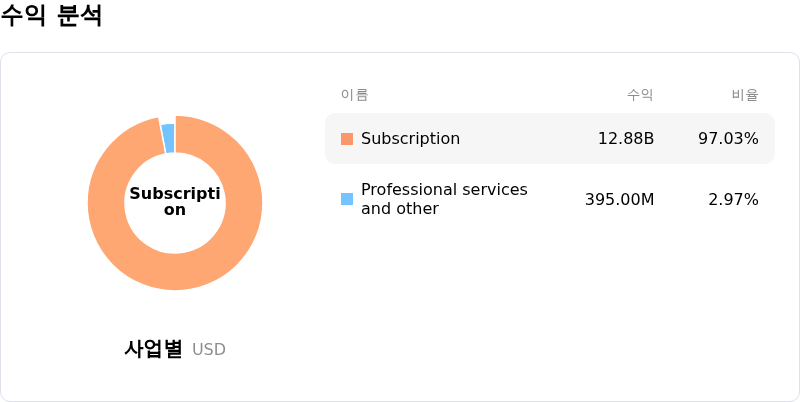 ServiceNow Inc수익 분석