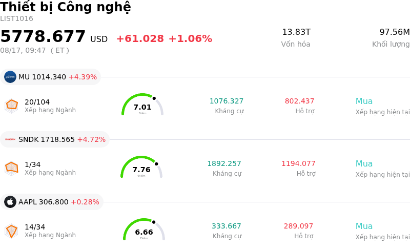 Thiết bị Công nghệ