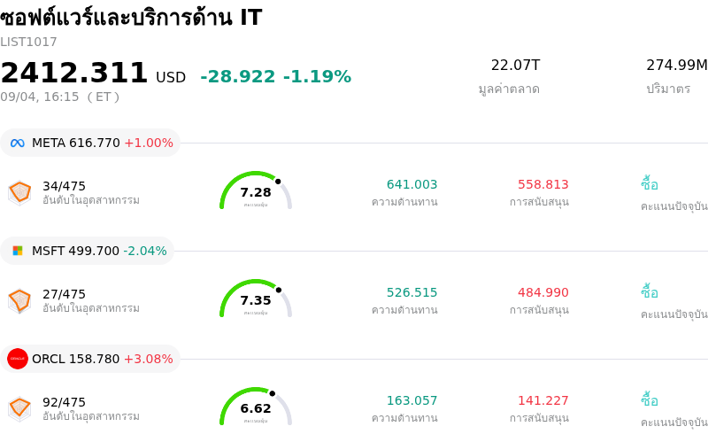 ซอฟต์แวร์และบริการด้าน IT