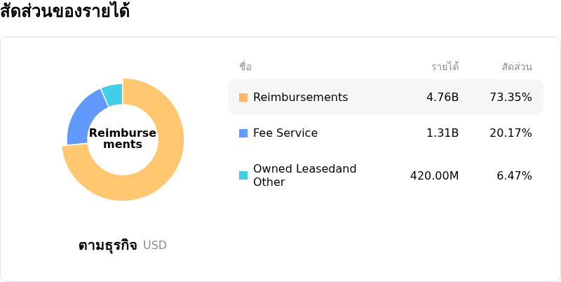 Marriott International Incสัดส่วนของรายได้