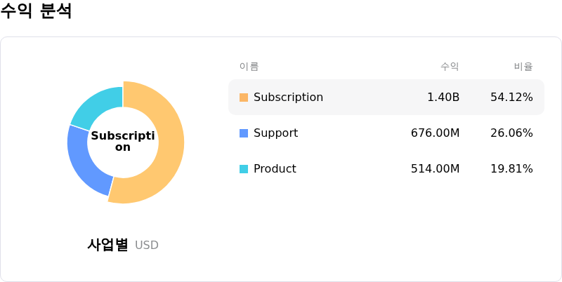 Palo Alto Networks Inc수익 분석