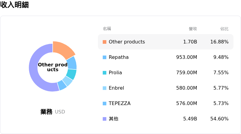 Amgen Inc收入明細