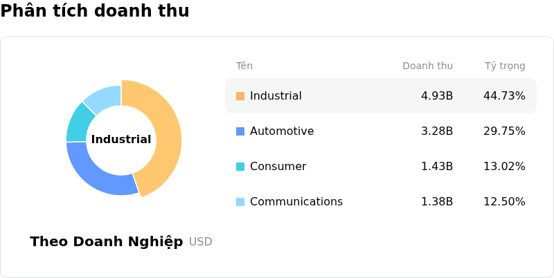 Analog Devices IncPhân tích doanh thu