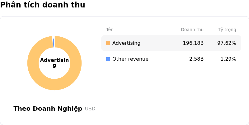 Meta Platforms IncPhân tích doanh thu