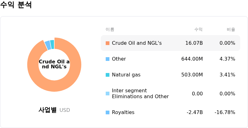Canadian Natural Resources Ltd수익 분석
