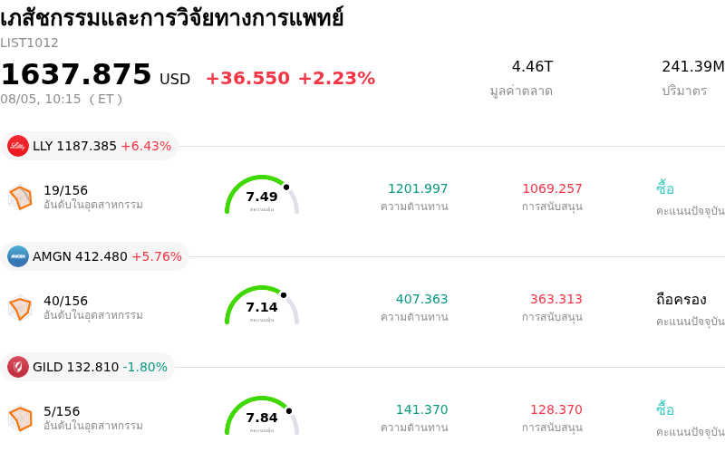 เภสัชกรรมและการวิจัยทางการแพทย์