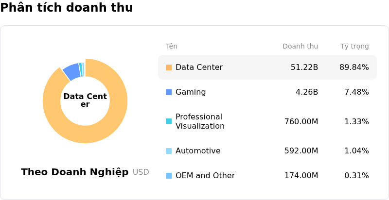 NVIDIA CorpPhân tích doanh thu