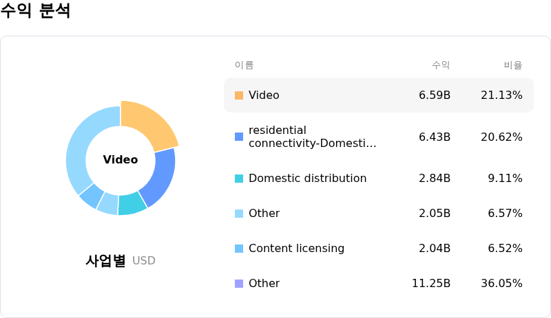 Comcast Corp수익 분석