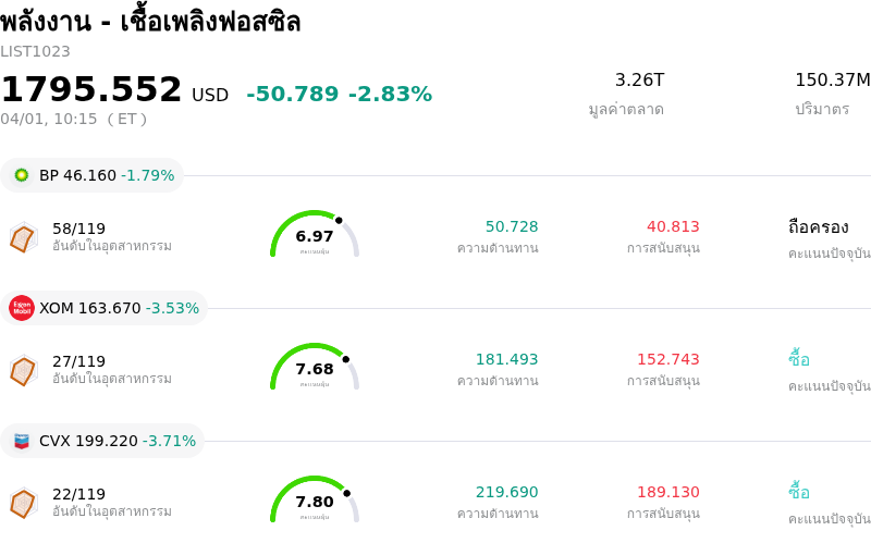 พลังงาน - เชื้อเพลิงฟอสซิล