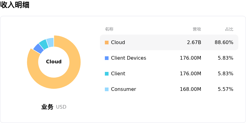 西部数据收入明细