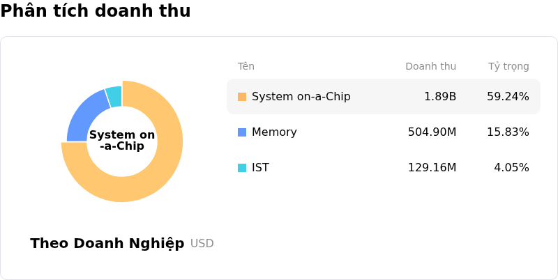 Teradyne IncPhân tích doanh thu