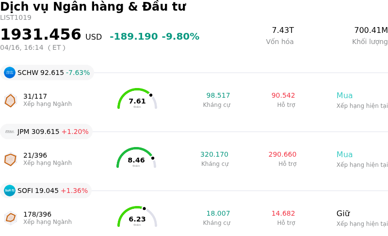 Dịch vụ Ngân hàng & Đầu tư