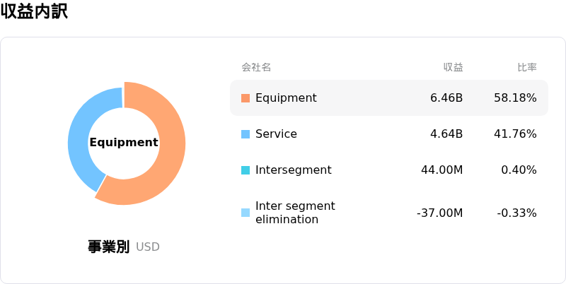 Ge Vernova Inc収益内訳