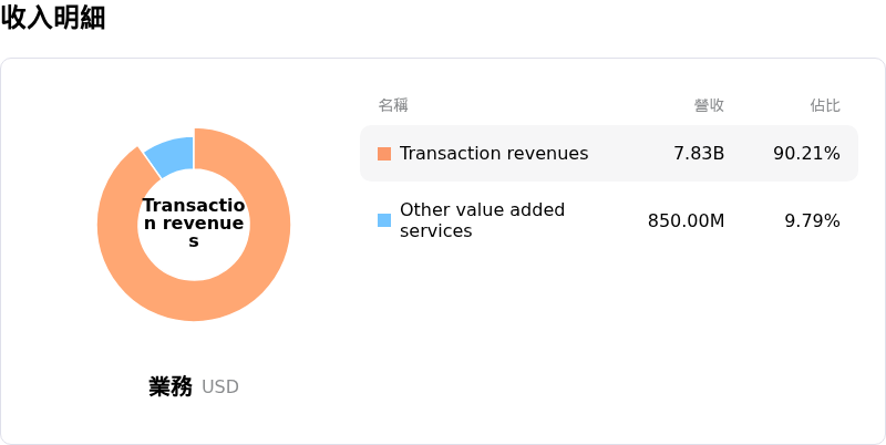 PayPal Holdings Inc收入明細