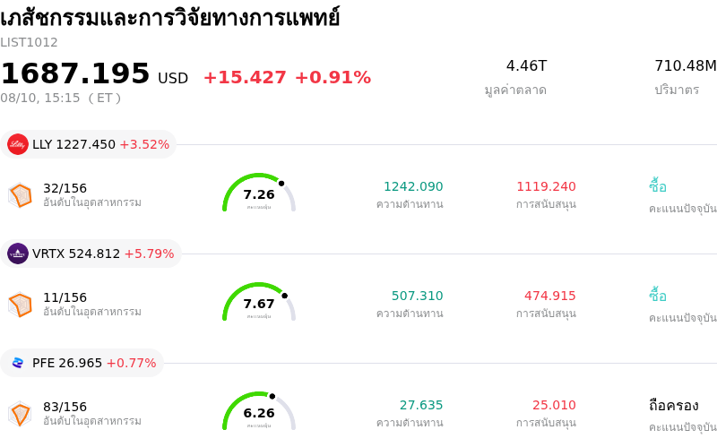 เภสัชกรรมและการวิจัยทางการแพทย์