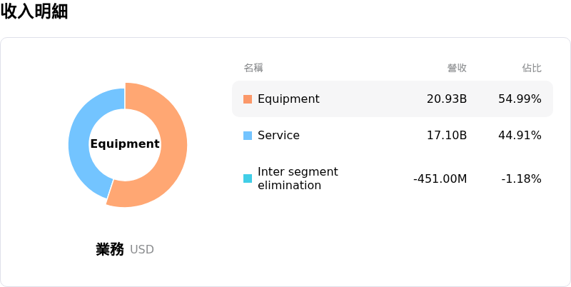 Ge Vernova Inc收入明細