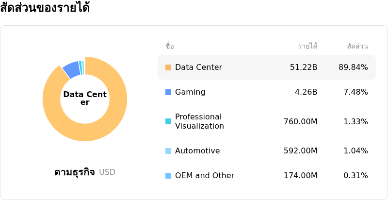 NVIDIA Corpสัดส่วนของรายได้