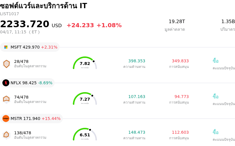 ซอฟต์แวร์และบริการด้าน IT