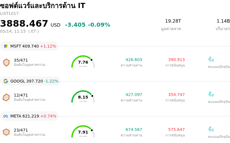 ซอฟต์แวร์และบริการด้าน IT