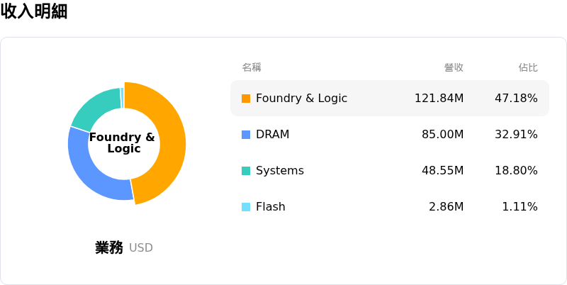 FormFactor Inc收入明細