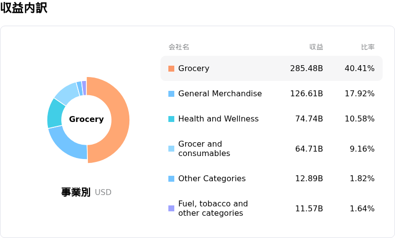Walmart Inc収益内訳