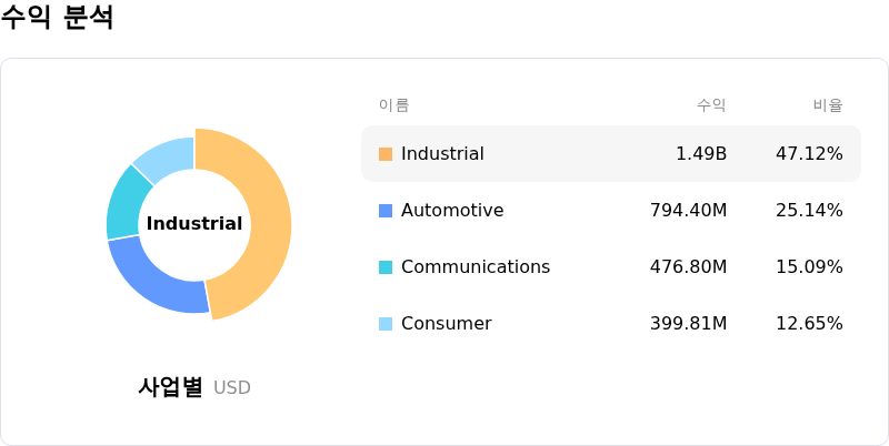 Analog Devices Inc수익 분석