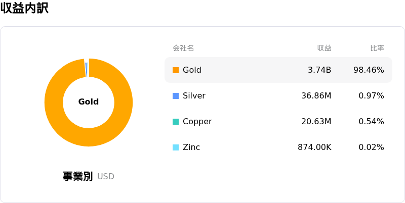 Agnico Eagle Mines Ltd収益内訳