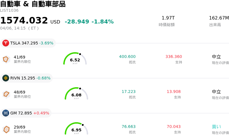 自動車 & 自動車部品