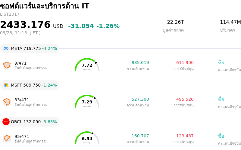 ซอฟต์แวร์และบริการด้าน IT