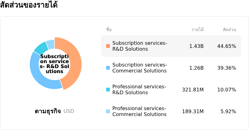 Veeva Systems Incโครงสร้างรายได้