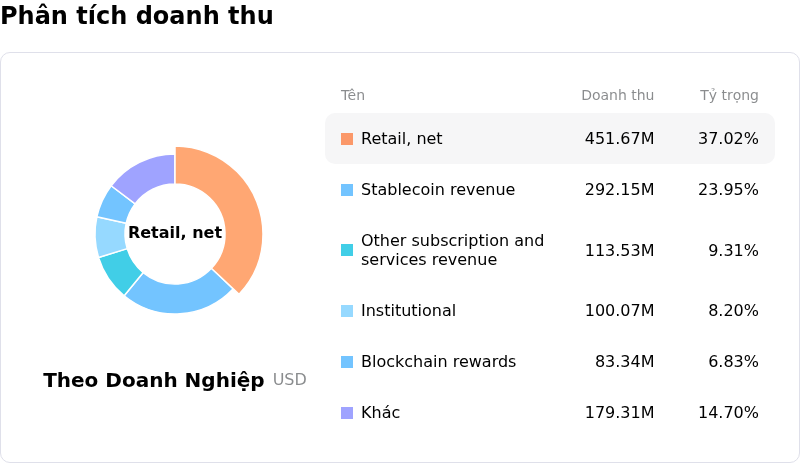 Coinbase Global IncPhân tích doanh thu