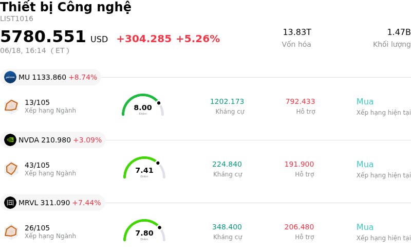 Thiết bị Công nghệ
