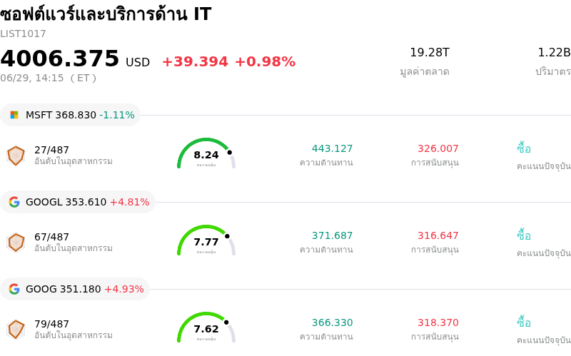 ซอฟต์แวร์และบริการด้าน IT