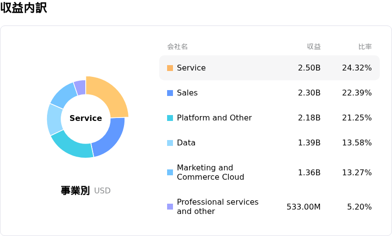 Salesforce Inc収益内訳
