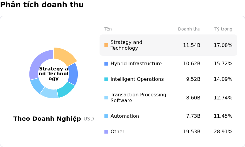 International Business Machines CorpPhân tích doanh thu