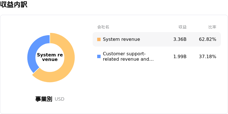 Lam Research Corp収益内訳