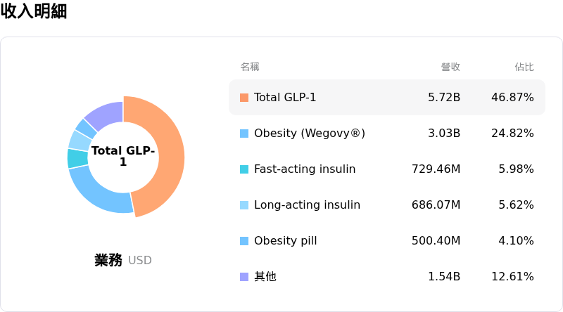 諾和諾德收入明細