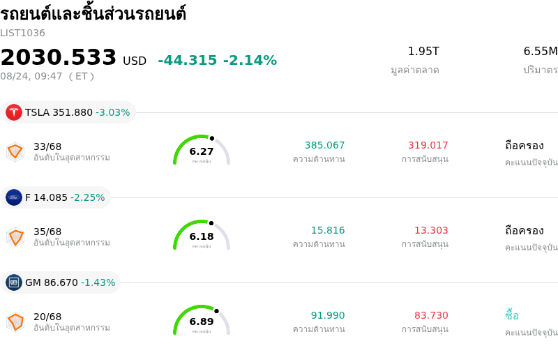 รถยนต์และชิ้นส่วนรถยนต์