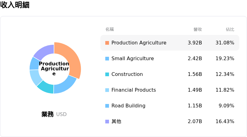 Deere & Co收入明細