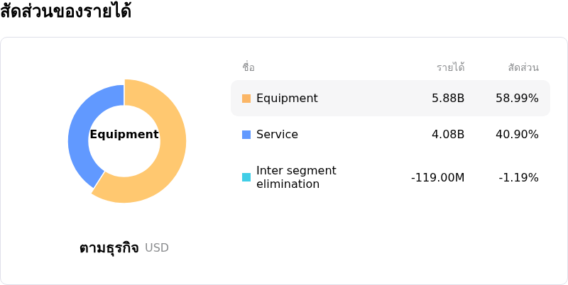 Ge Vernova Incสัดส่วนของรายได้