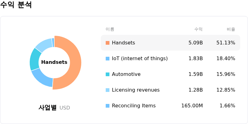 Qualcomm Inc수익 분석