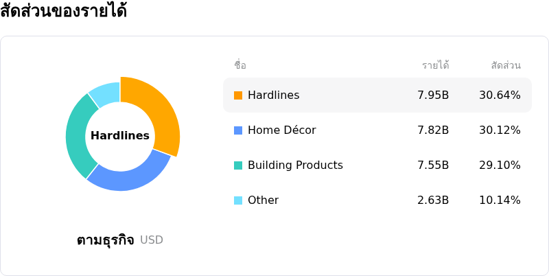 Lowe's Companies Incโครงสร้างรายได้