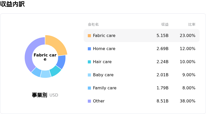 Procter & Gamble Co収益内訳