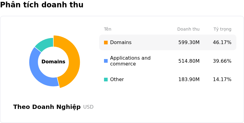 GoDaddy IncPhân tích doanh thu